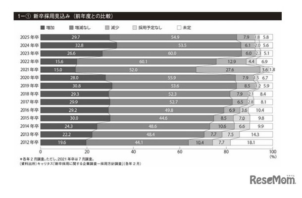 新卒採用見込み（前年度との比較）