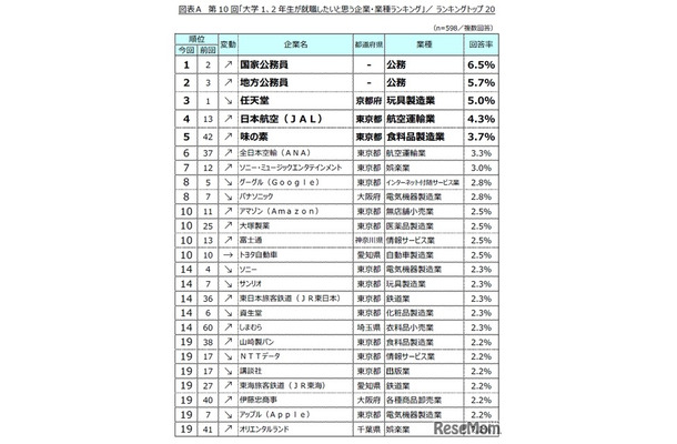 大学1、2年生が就職したいと思う企業・業種ランキングTOP20