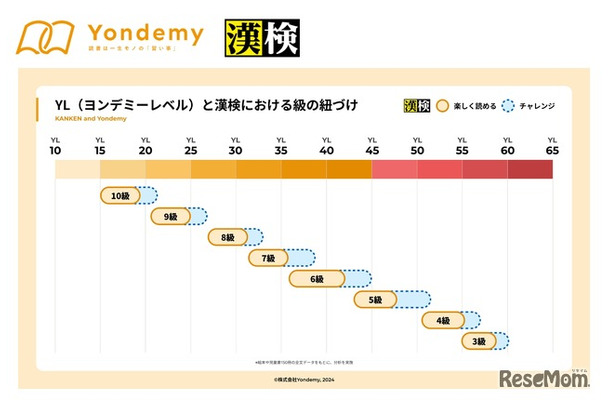 「YL（ヨンデミーレベル）」と「漢検の級」の紐付け