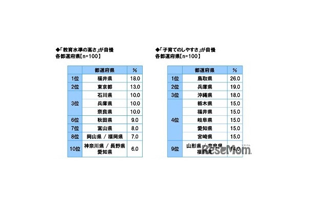 教育水準の高さ自慢、子育てのしやすさ自慢