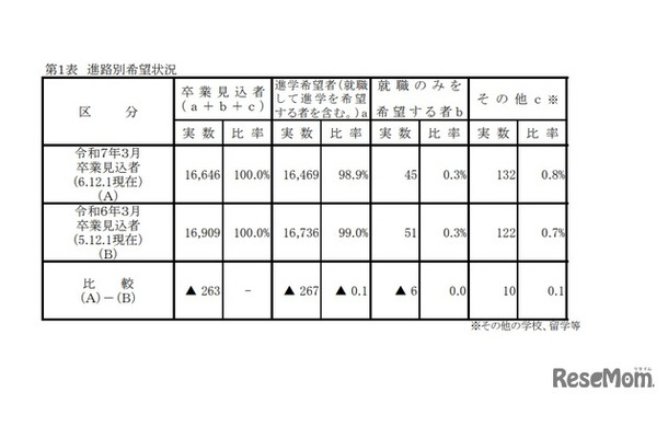 進路別希望状況