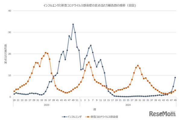 インフルエンザと新型コロナウイルス感染症の定点あたり報告数の推移（全国)