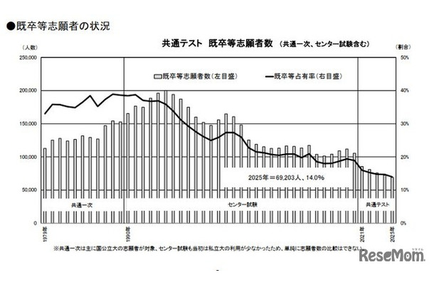 共通テスト 志願者数＆現役志願率