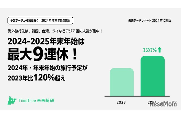 年末年始（2024～2025）は最大9連休、旅行需要が増加