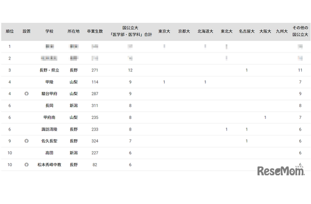 国公立大医学部に強い高校「甲信越」ランキング