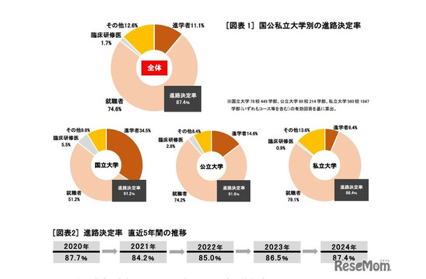 国公私立大学別の進路決定率　(c) 2024 旺文社 教育情報センター