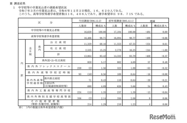 令和6年度第2回中学校等卒業見込者進路希望調査結果