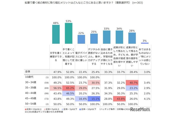 紙の教材に取り組むメリットは？