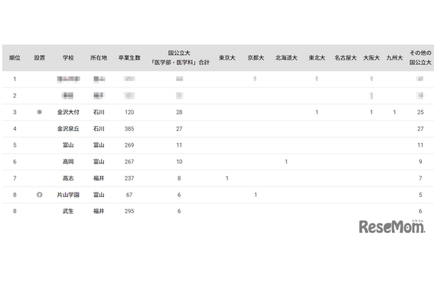 国公立大医学部に強い高校「北陸」ランキング