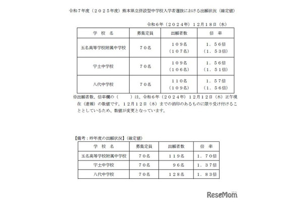 2025 年度 熊本県立 併設型 中学校入学者選抜における出願状況 （確定値）