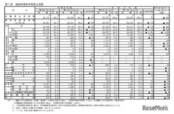 進路希望別卒業見込者数－令和6年度第2回（2024年12月5日時点）－