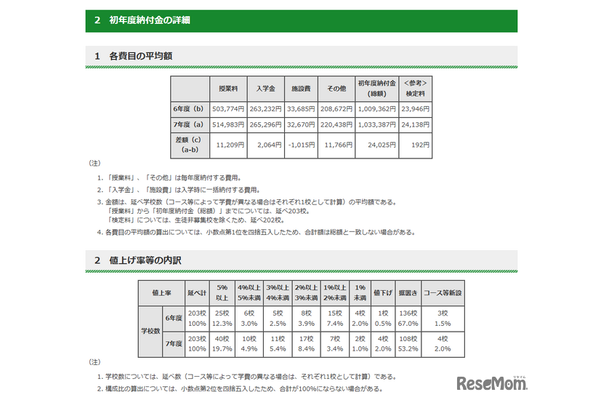 令和7年度　東京都内私立中学校の学費の状況について