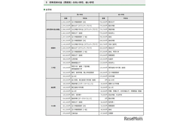 初年度納付金（費目別）の高い学校、低い学校