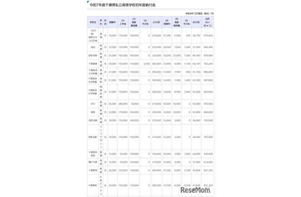 令和7年度千葉県私立高等学校初年度納付金