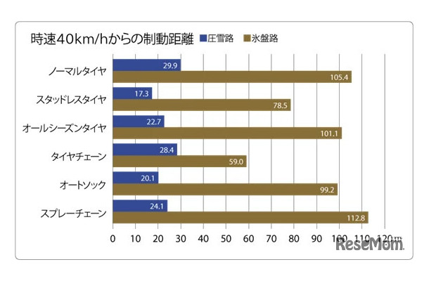 6種類のタイヤでの雪道（圧雪路）と凍結路（氷盤路）の制動距離