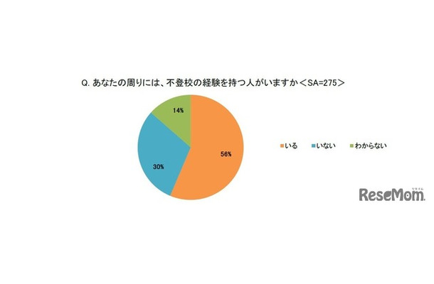 あなたの周りには、不登校の経験をもつ人がいますか