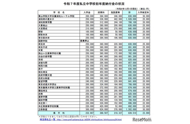 2025年度私立中学校初年度納付金の状況