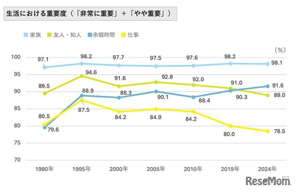 生活における重要度