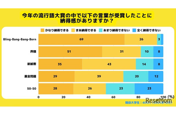 2024年度流行語大賞のTOP10に対する納得感