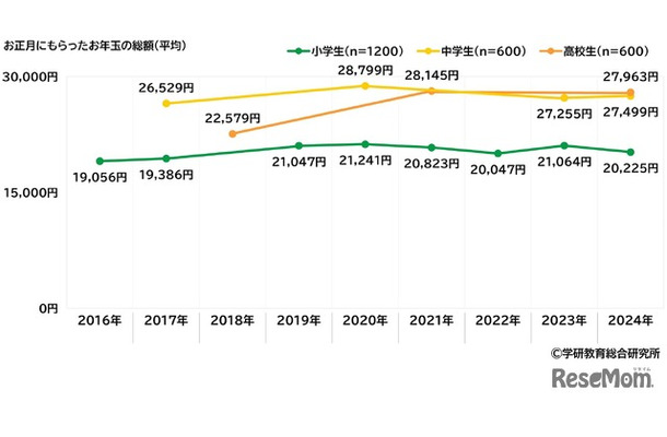 お正月にもらったお年玉