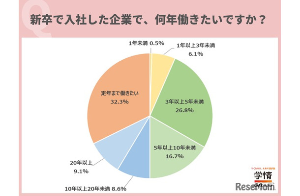 新卒で入社した企業で何年働きたいですか？