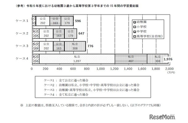 2023年度における幼稚園3歳から高等学校第3学年までの15年間の学習費総額