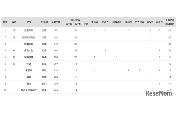 2024年 国公立大医学部に強い地域別高校ランキング（中国）