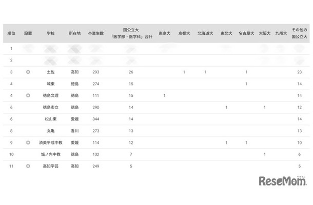 2024年 国公立大医学部に強い地域別高校ランキング（四国）