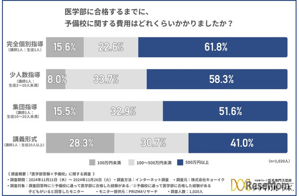 医学部に合格するまでに、予備校に関する費用はどれくらいかかったか