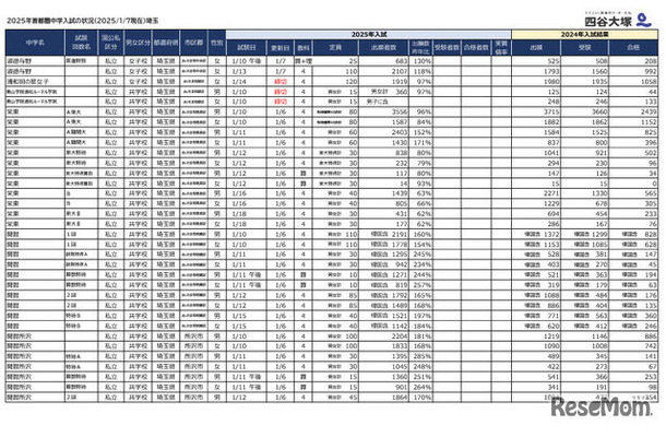 2025年首都圏中学入試の状況（2025年1月7日現在）埼玉