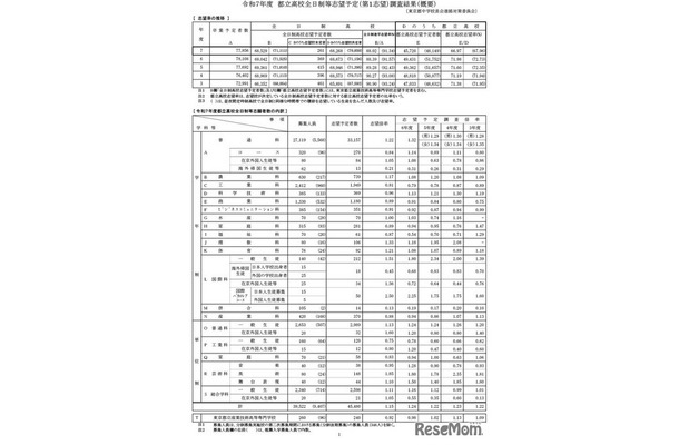 令和7年度　都立高校全日制等志望予定（第1望）調査結果