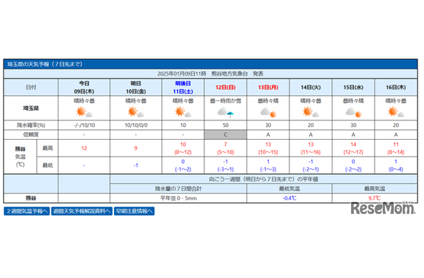 埼玉県の週間天気予報（2025年1月9日午前11時　熊谷地方気象台発表）