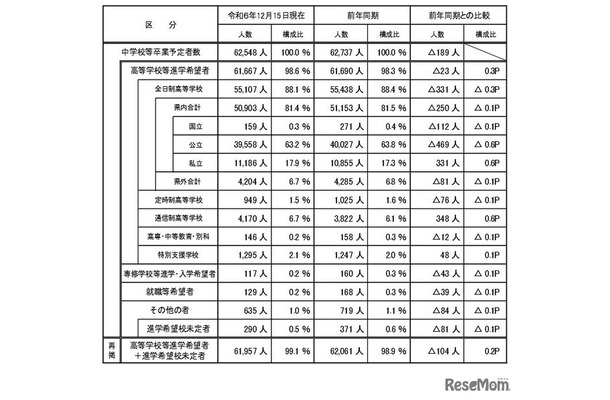 進路希望状況の概要