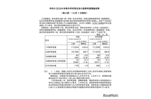 令和6（2024）年度中学校等生徒の進路希望調査結果（第2回：12月1日現在）