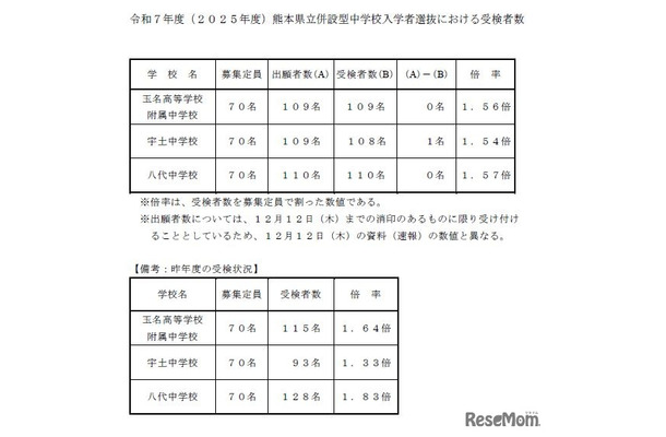 2025年度 熊本県立併設型中学校入学者選抜における受検者数