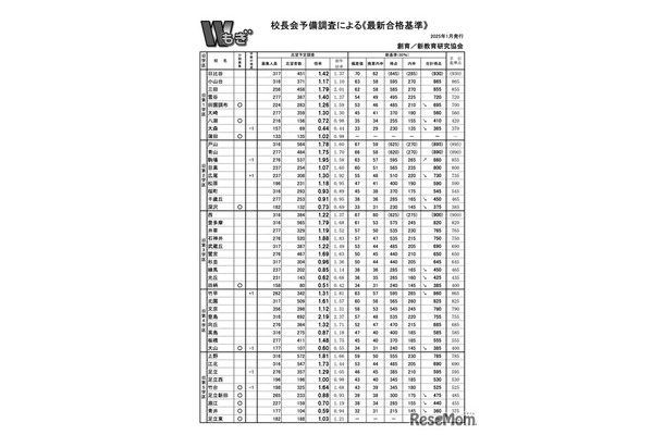 校長会予備調査による「最新合格基準」（2025年1月発行）普通科（旧1～5学区）