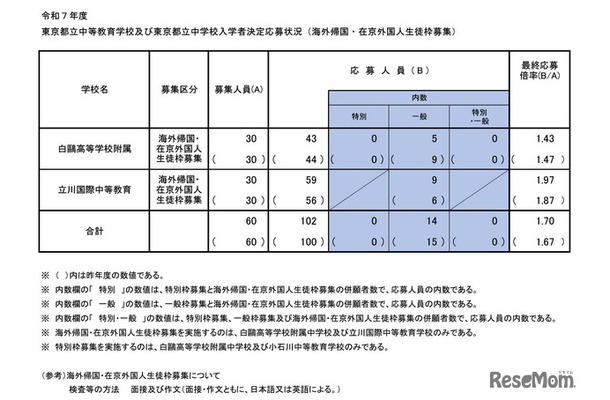 令和7年度東京都立中等教育学校および東京都立中学校入学者決定応募状況（海外帰国・在京外国人生徒枠募集）