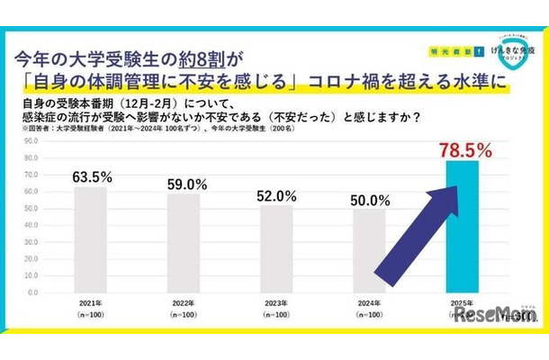 8割以上が健康対策を意識していた一方、約6割の大学受験生が受験本番期を元気に過ごせていなかったと回答