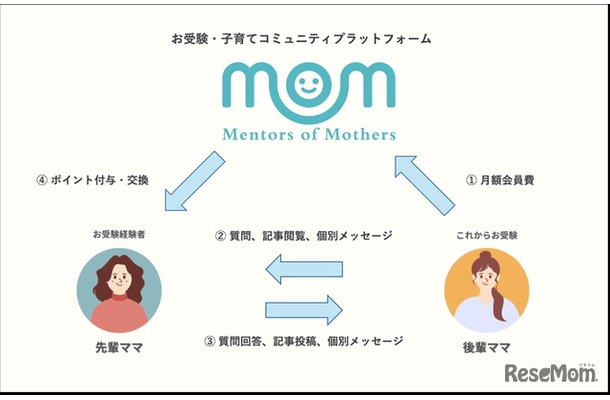 「Mentors of Mothers（MoM）」の概要