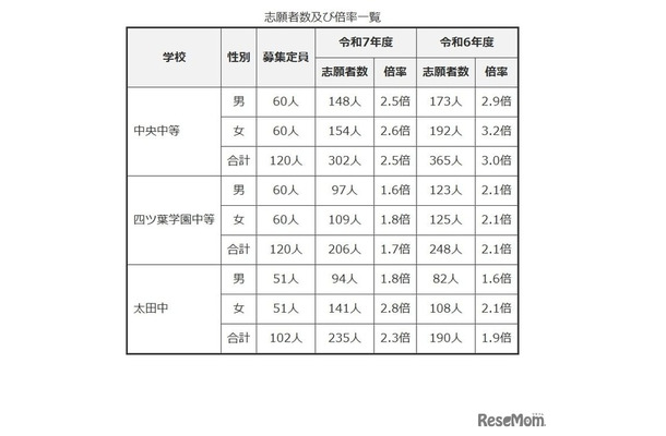 令和7年度群馬県公立中等教育学校等入学者選抜志願状況