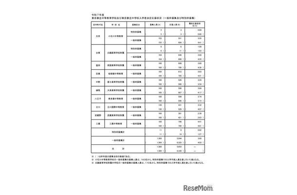 令和7年度 東京都立中等教育学校および東京都立中学校入学者決定応募状況（一般枠募集および特別枠募集）