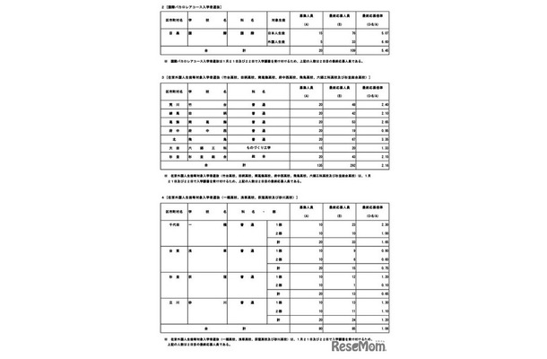 最終応募状況（国際バカロレアコース入学者選抜・在京外国人生徒等対象入学者選抜）