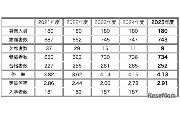 【中学受験2025】灘中に22都道府県から合格者、兵庫県68名・大阪府66名・東京都42名ほか