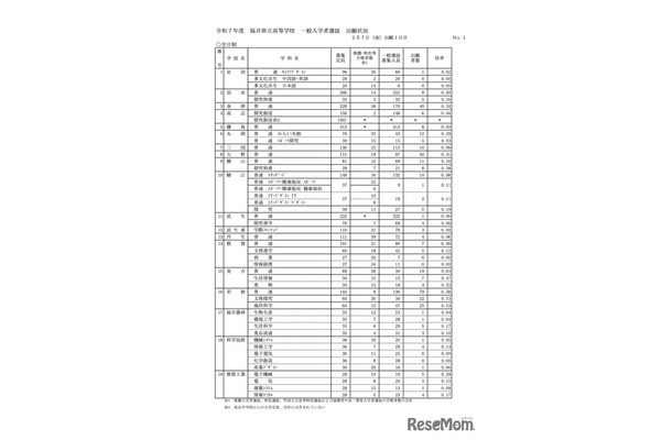 令和7年度 福井県立高等学校 一般入学者選抜 出願状況（2月7日 出願1日目）＜全日制＞