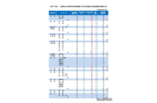 令和7年度 山梨県公立高等学校前期募集入学内定者数および後期募集の募集人員（令和7年2月7日）