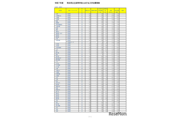 令和7年度埼玉県公立高等学校における入学志願者数（全日制普通科）