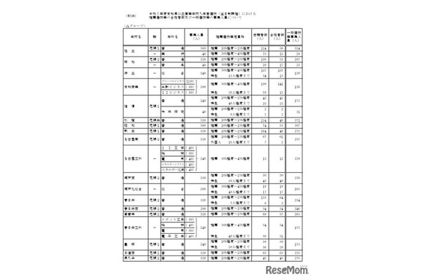 令和7年度愛知県公立高等学校入学者選抜（全日制課程）における推薦選抜等の合格者数および一般選抜等の募集人員について