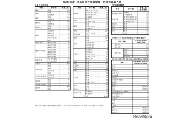 令和7年度　徳島県公立高等学校一般選抜募集人員