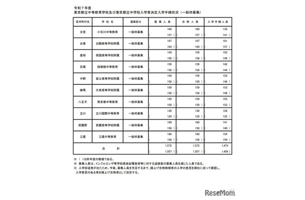 令和7年度 東京都立中等教育学校および東京都立中学校入学者決定入学手続状況（一般枠募集）