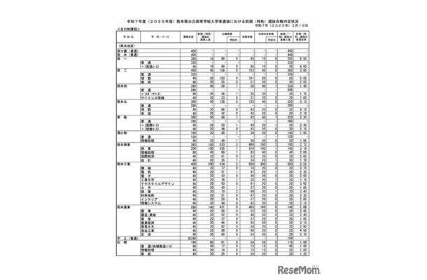 令和7年度（2025年度）熊本県公立高等学校入学者選抜における前期（特色）選抜合格内定状況＜全日制課程＞